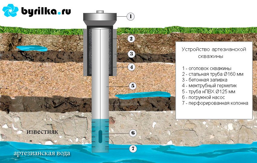 Какая глубина скважины для воды на даче не подлежит штрафу - достаточные принципы и директивы Какая глубина скважины для воды на даче не подлежит штрафу