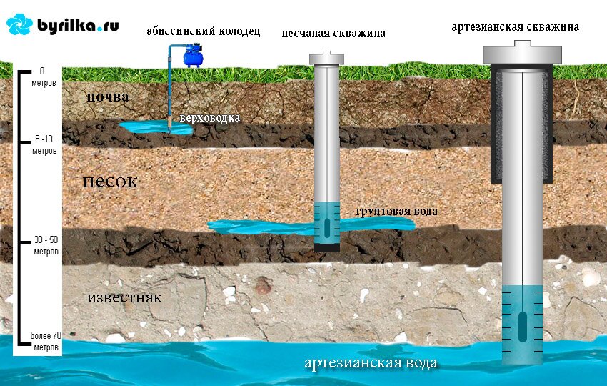 Скважина На Воду На Даче Фото